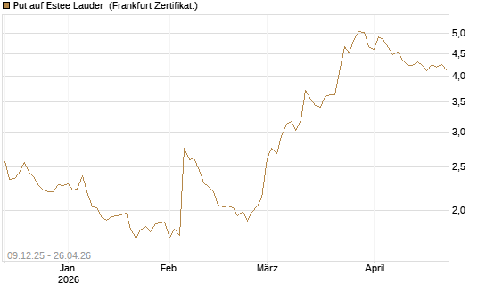 Put auf Estee Lauder [BNP Paribas Emissions- und Handelsges.] Chart
