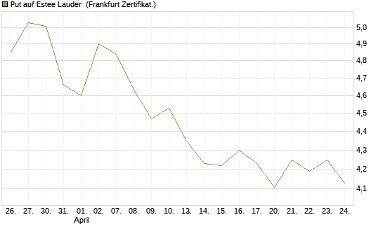 Put auf Estee Lauder [BNP Paribas Emissions- und Handelsges.] Chart
