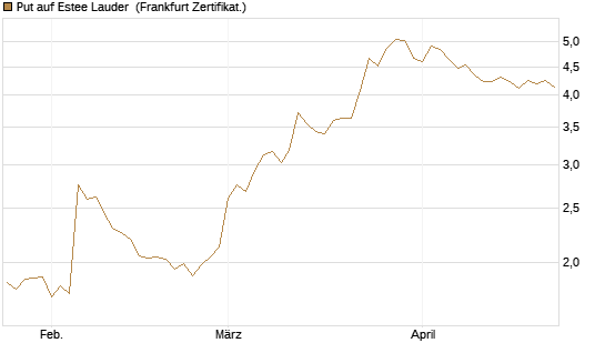 Put auf Estee Lauder [BNP Paribas Emissions- und Handelsges.] Chart