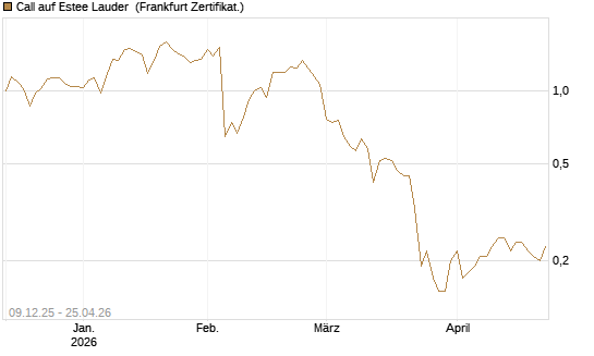 Call auf Estee Lauder [BNP Paribas Emissions- und Handelsges.] Chart