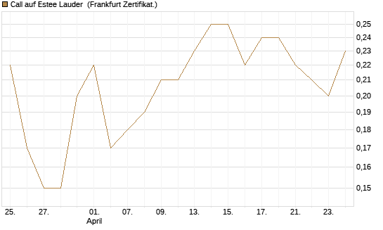 Call auf Estee Lauder [BNP Paribas Emissions- und Handelsges.] Chart