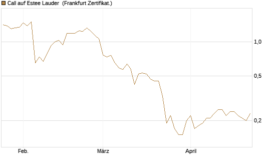 Call auf Estee Lauder [BNP Paribas Emissions- und Handelsges.] Chart