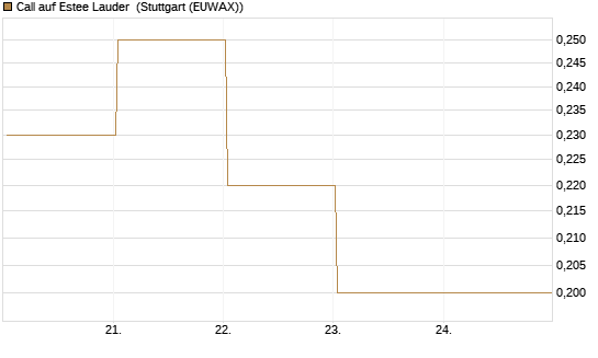 Call auf Estee Lauder [BNP Paribas Emissions- und Handelsges.] Chart