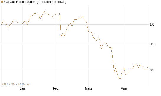 Call auf Estee Lauder [BNP Paribas Emissions- und Handelsges.] Chart