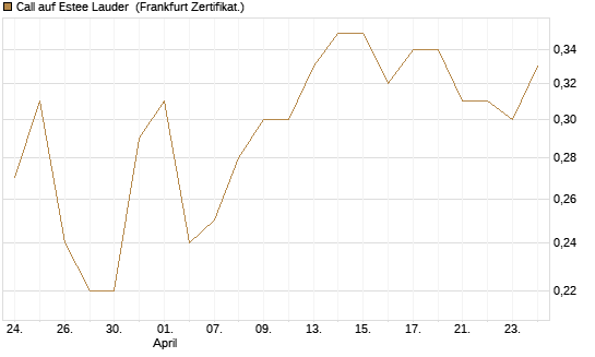 Call auf Estee Lauder [BNP Paribas Emissions- und Handelsges.] Chart