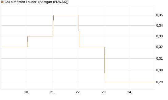 Call auf Estee Lauder [BNP Paribas Emissions- und Handelsges.] Chart