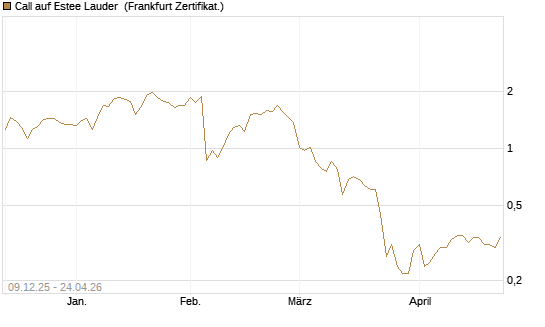 Call auf Estee Lauder [BNP Paribas Emissions- und Handelsges.] Chart