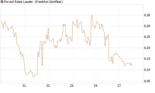 Put auf Estee Lauder [BNP Paribas Emissions- und Handelsges.] Chart