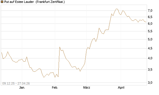 Put auf Estee Lauder [BNP Paribas Emissions- und Handelsges.] Chart