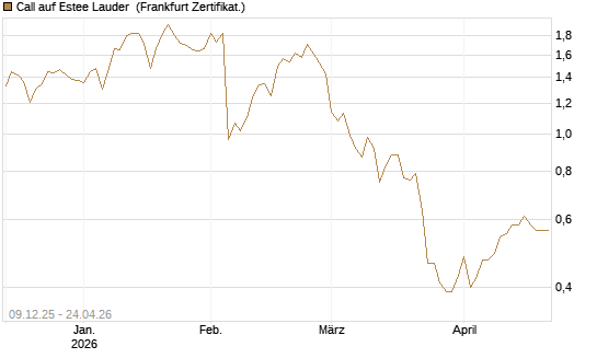 Call auf Estee Lauder [BNP Paribas Emissions- und Handelsges.] Chart