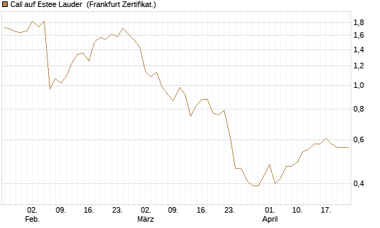 Call auf Estee Lauder [BNP Paribas Emissions- und Handelsges.] Chart
