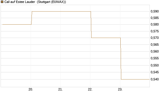 Call auf Estee Lauder [BNP Paribas Emissions- und Handelsges.] Chart