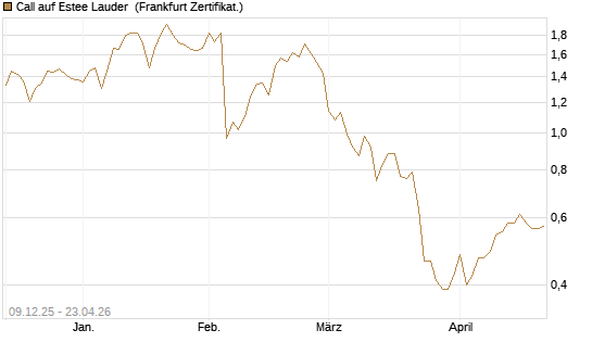 Call auf Estee Lauder [BNP Paribas Emissions- und Handelsges.] Chart