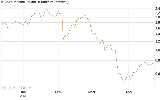 Call auf Estee Lauder [BNP Paribas Emissions- und Handelsges.] Chart