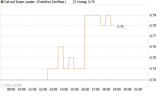 Call auf Estee Lauder [BNP Paribas Emissions- und Handelsges.] Chart