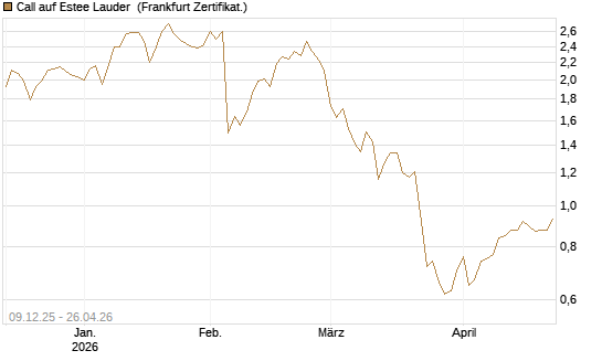 Call auf Estee Lauder [BNP Paribas Emissions- und Handelsges.] Chart