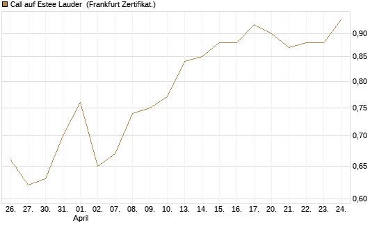 Call auf Estee Lauder [BNP Paribas Emissions- und Handelsges.] Chart