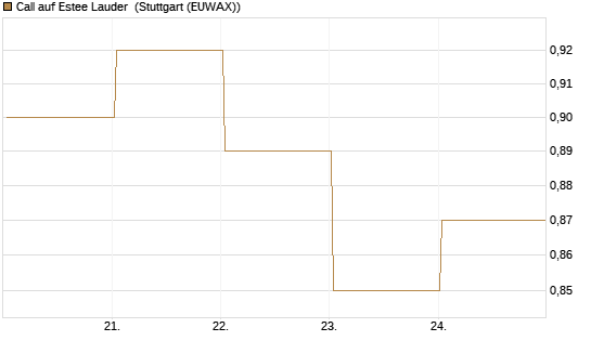 Call auf Estee Lauder [BNP Paribas Emissions- und Handelsges.] Chart