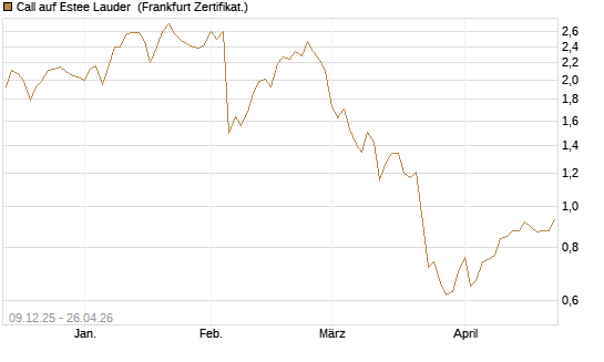Call auf Estee Lauder [BNP Paribas Emissions- und Handelsges.] Chart