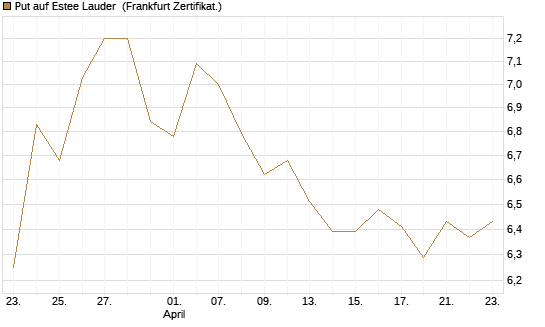 Put auf Estee Lauder [BNP Paribas Emissions- und Handelsges.] Chart