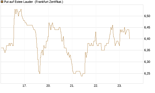 Put auf Estee Lauder [BNP Paribas Emissions- und Handelsges.] Chart