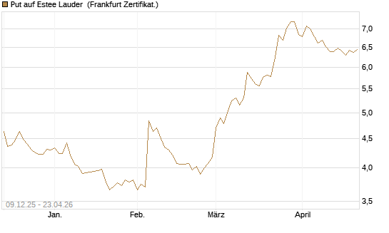 Put auf Estee Lauder [BNP Paribas Emissions- und Handelsges.] Chart
