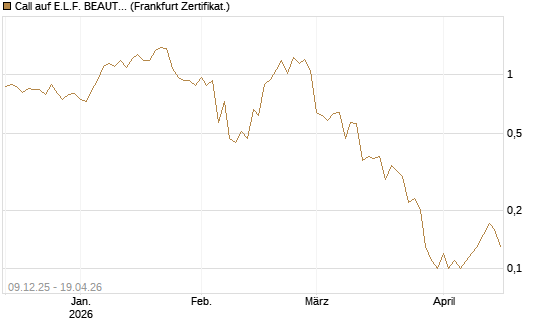 Call auf E.L.F. BEAUTY INC   Chart