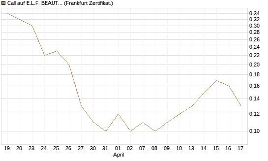 Call auf E.L.F. BEAUTY INC   Chart