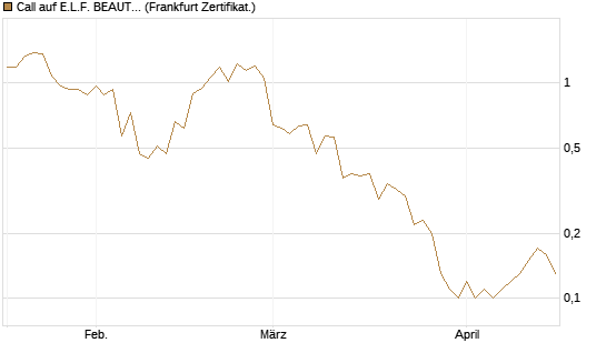 Call auf E.L.F. BEAUTY INC   Chart