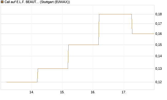 Call auf E.L.F. BEAUTY INC   Chart
