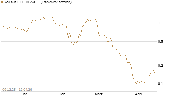 Call auf E.L.F. BEAUTY INC   Chart