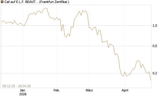 Call auf E.L.F. BEAUTY INC   Chart
