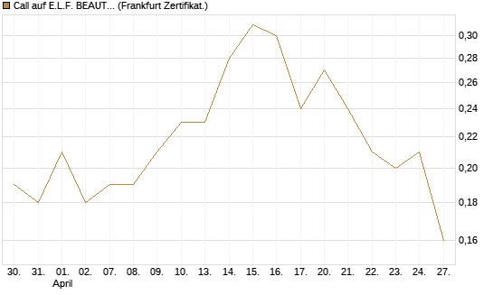 Call auf E.L.F. BEAUTY INC   Chart