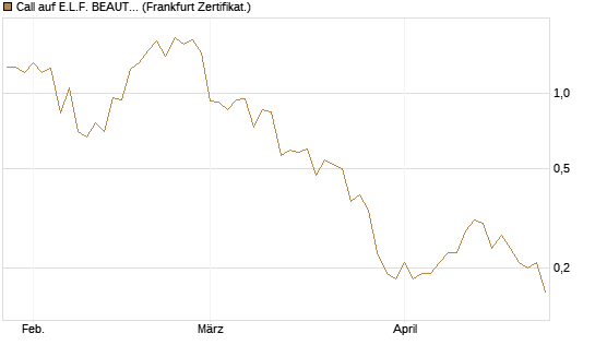 Call auf E.L.F. BEAUTY INC   Chart