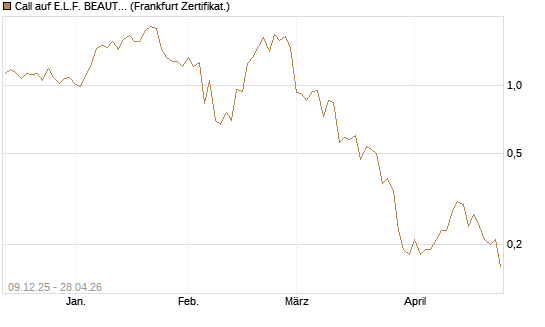 Call auf E.L.F. BEAUTY INC   Chart