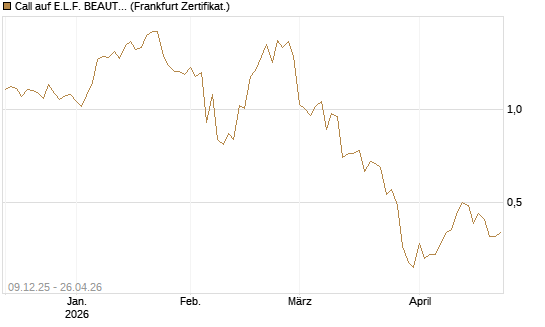 Call auf E.L.F. BEAUTY INC   Chart