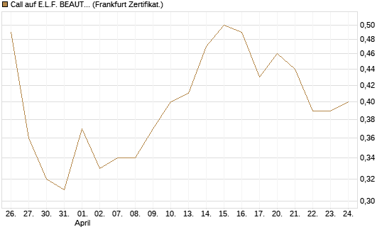 Call auf E.L.F. BEAUTY INC   Chart