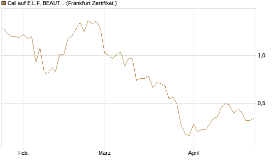 Call auf E.L.F. BEAUTY INC   Chart