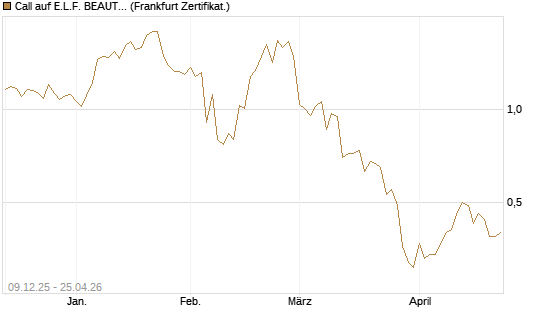 Call auf E.L.F. BEAUTY INC   Chart