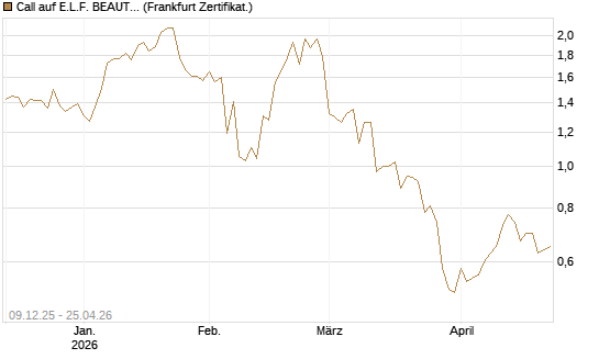 Call auf E.L.F. BEAUTY INC   Chart
