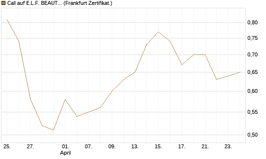 Call auf E.L.F. BEAUTY INC   Chart