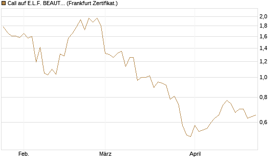 Call auf E.L.F. BEAUTY INC   Chart