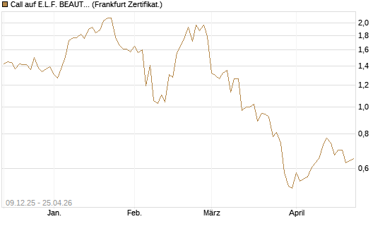 Call auf E.L.F. BEAUTY INC   Chart