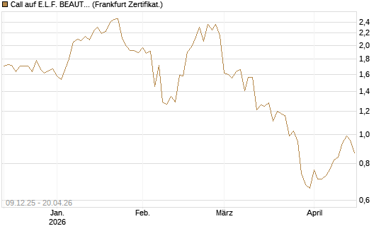 Call auf E.L.F. BEAUTY INC   Chart