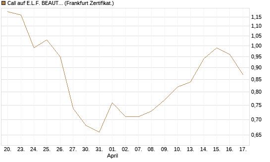 Call auf E.L.F. BEAUTY INC   Chart