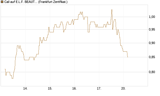 Call auf E.L.F. BEAUTY INC   Chart