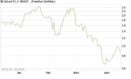 Call auf E.L.F. BEAUTY INC   Chart