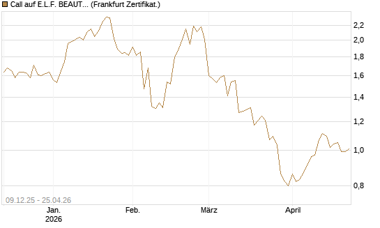 Call auf E.L.F. BEAUTY INC   Chart