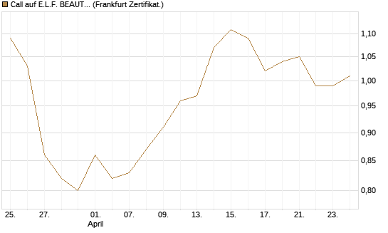 Call auf E.L.F. BEAUTY INC   Chart
