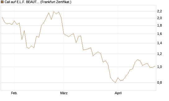 Call auf E.L.F. BEAUTY INC   Chart